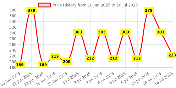 myntra.com Denver Set Of Hamilton & Blackcode Nano Deodorant Spray For Men - 250ml denver Price History Graph from 10 Jun 2025 to 16 Jul 2025