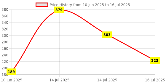 myntra.com Denver Set Of Hamilton & Caliber Nano Deodorant Spray For Men - 250ml denver Price History Graph from 10 Jun 2025 to 16 Jul 2025