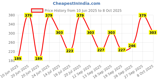 myntra.com Denver Set Of Hamilton & Imperial Nano Deodorant Spray For Men - 250ml denver Price History Graph from 10 Jun 2025 to 8 Oct 2025