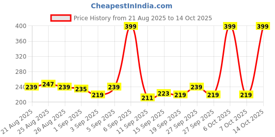 myntra.com Denver Verve Gentlemen Collection Deodorant Body Spray - 200ml denver Price History Graph from 21 Aug 2025 to 14 Oct 2025