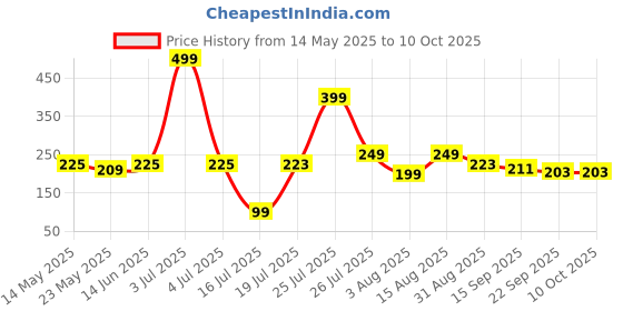 myntra.com DeoDap 1 pieces Core Candle deodap Price History Graph from 14 May 2025 to 9 Oct 2025