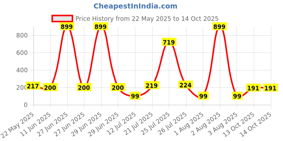 myntra.com DeoDap 10 Piece Multicolors Self-Adhesive Sticky Wall Hooks deodap Price History Graph from 22 May 2025 to 13 Oct 2025