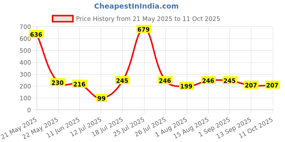 myntra.com DeoDap 2 Piece Multipurpose Self-Adhesive hooks deodap Price History Graph from 21 May 2025 to 11 Oct 2025