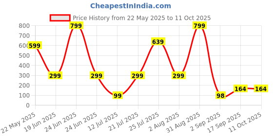 myntra.com DeoDap 2 Pieces Multicolors Strong Self-Adhesive Hooks deodap Price History Graph from 22 May 2025 to 11 Oct 2025