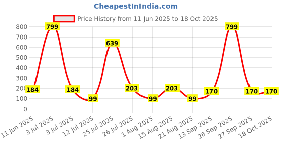 myntra.com DeoDap 2 Pieces Multicolors Strong Self-Adhesive Hooks deodap Price History Graph from 11 Jun 2025 to 17 Oct 2025