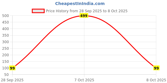 myntra.com DeoDap 3Mtr Synthetic Material String Lights deodap Price History Graph from 28 Sep 2025 to 7 Oct 2025
