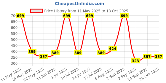 myntra.com DeoDap 4-Pcs Green & Black Durable Non-Slip Garden Tools deodap Price History Graph from 11 May 2025 to 18 Oct 2025