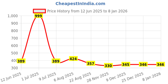 myntra.com DeoDap 4-Pcs Yellow & Black Garden Tools deodap Price History Graph from 12 Jun 2025 to 5 Jan 2026