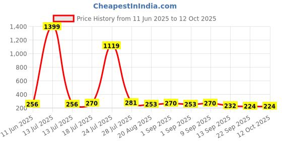 myntra.com DeoDap 5-Hole Foldable Clothes Hanger deodap Price History Graph from 11 Jun 2025 to 12 Oct 2025