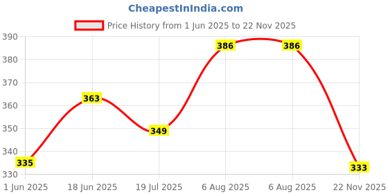 myntra.com DeoDap 5Pcs Black & Red Metal Gardening Tool Set deodap Price History Graph from 1 Jun 2025 to 22 Nov 2025