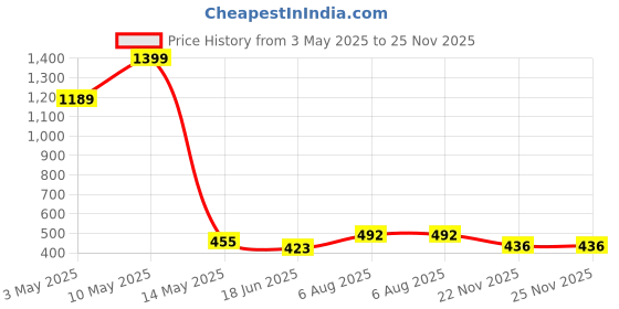 myntra.com DeoDap 6-Pcs Green & Black Garden Tools deodap Price History Graph from 3 May 2025 to 24 Nov 2025
