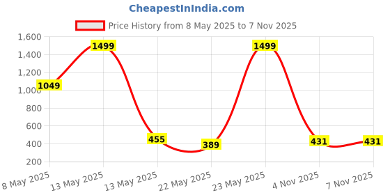 myntra.com DeoDap Beige & Orange Printed Water Bottle- 500 ml deodap Price History Graph from 8 May 2025 to 6 Nov 2025