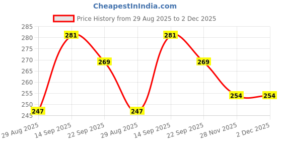 myntra.com DeoDap Bird Wooden Puzzles Toy Learning & Development Toys deodap Price History Graph from 29 Aug 2025 to 2 Dec 2025