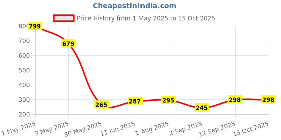 myntra.com DeoDap Black Metal Bath Accessories Set deodap Price History Graph from 1 May 2025 to 15 Oct 2025