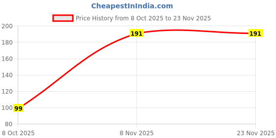 myntra.com DeoDap Black Textured Facial Ice Roller deodap Price History Graph from 8 Oct 2025 to 22 Nov 2025