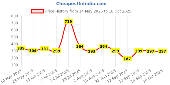 myntra.com DeoDap Blue Abstract Shaped Table Lamp deodap Price History Graph from 14 May 2025 to 9 Oct 2025
