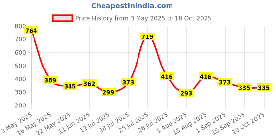 myntra.com DeoDap Blue And White Artificial Flower Pot deodap Price History Graph from 3 May 2025 to 18 Oct 2025