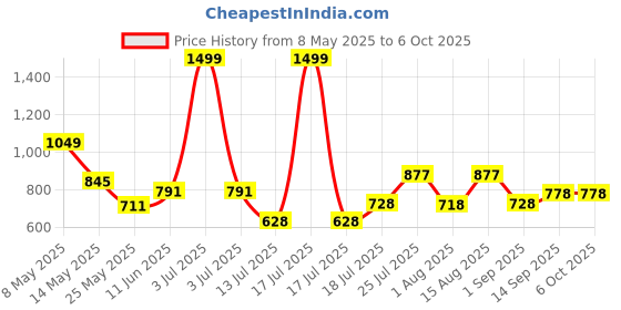 myntra.com DeoDap Bronze-Toned & White Abstract Shaped Table Lamp deodap Price History Graph from 8 May 2025 to 5 Oct 2025