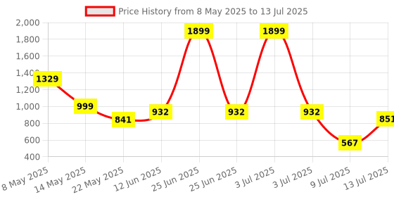 myntra.com DeoDap Brown & White Lighting Heart Table Lamp With Photo Frame deodap Price History Graph from 8 May 2025 to 13 Jul 2025
