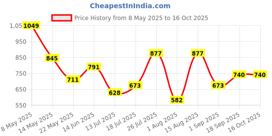 myntra.com DeoDap Copper Metal Table Lamp deodap Price History Graph from 8 May 2025 to 16 Oct 2025