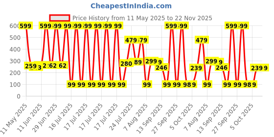 myntra.com DeoDap Cream-Coloured Plant Cutter deodap Price History Graph from 11 May 2025 to 22 Nov 2025
