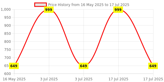 myntra.com DeoDap Cylinder Rose With Butterfly In Transparent Table Lamp deodap Price History Graph from 16 May 2025 to 17 Jul 2025