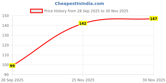 myntra.com DeoDap Decorative LED Gold Metal Leaf Diya Lamp deodap Price History Graph from 28 Sep 2025 to 30 Nov 2025
