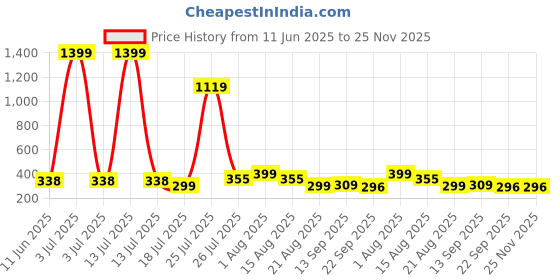 myntra.com deodap DeoDp Self-Adhesive Kitchen Utensil Holder Hanger deodap Price History Graph from 11 Jun 2025 to 25 Nov 2025