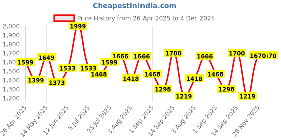 myntra.com DeoDap Gold-Toned 12 Pieces Tea Light Candle deodap Price History Graph from 26 Apr 2025 to 4 Dec 2025