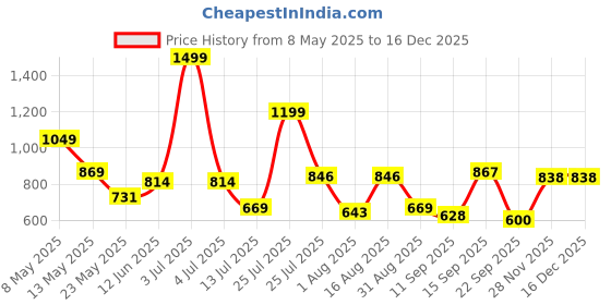 myntra.com DeoDap Gold-Toned 12 pieces Tea Light Candle deodap Price History Graph from 8 May 2025 to 16 Dec 2025