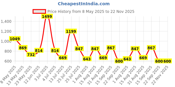 myntra.com DeoDap Gold-Toned 12 pieces Tea Light Candle deodap Price History Graph from 8 May 2025 to 22 Nov 2025