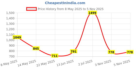 myntra.com DeoDap Gold-Toned & White Abstract Shaped Touch Control Table Lamp deodap Price History Graph from 8 May 2025 to 5 Nov 2025