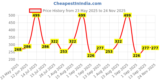 myntra.com DeoDap Green & Black Garden Tools deodap Price History Graph from 23 May 2025 to 24 Nov 2025
