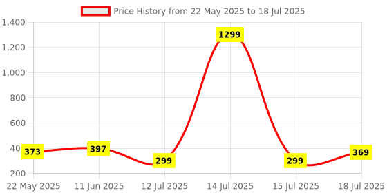 myntra.com DeoDap Green & Red LED Strip Lights & Remote deodap Price History Graph from 22 May 2025 to 15 Jul 2025