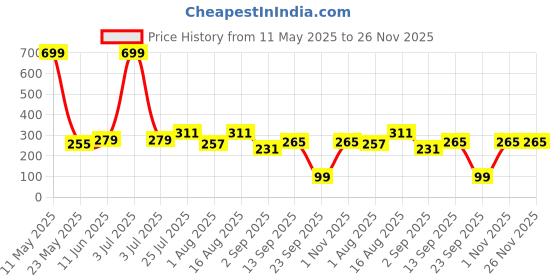 myntra.com DeoDap Green Plant Cutter deodap Price History Graph from 11 May 2025 to 25 Nov 2025