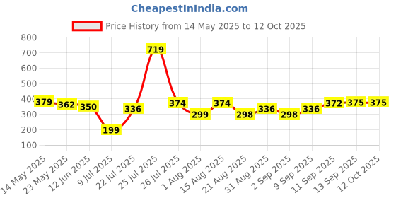 myntra.com DeoDap Green Printed Donut Shape Water Bottle 400 ml deodap Price History Graph from 14 May 2025 to 12 Oct 2025