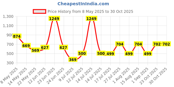myntra.com DeoDap Grey & Orange Colored Printed Stainless Steel Printed Water Bottle 800ml deodap Price History Graph from 8 May 2025 to 30 Oct 2025