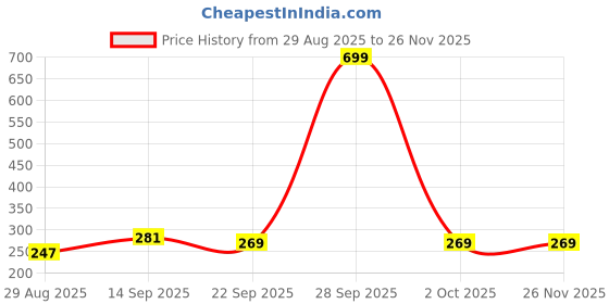 myntra.com DeoDap Kids Animal Themed Wooden Puzzle Skill Development And Learning Toys deodap Price History Graph from 29 Aug 2025 to 26 Nov 2025