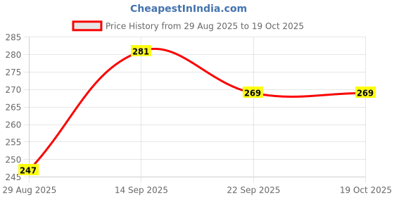 myntra.com DeoDap Kids Puzzles Learning and Development Toy deodap Price History Graph from 29 Aug 2025 to 17 Oct 2025