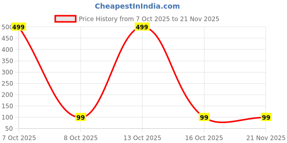 myntra.com DeoDap LED Multicolored Candle String Lights deodap Price History Graph from 7 Oct 2025 to 21 Nov 2025