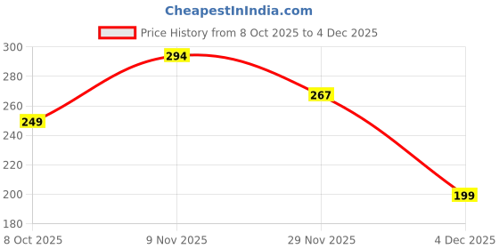 myntra.com DeoDap Maroon & White Contemporary Wall Clock deodap Price History Graph from 8 Oct 2025 to 4 Dec 2025
