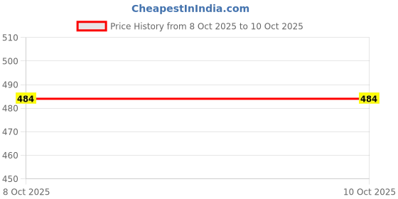 myntra.com DeoDap Microfibre Soft Toy Soft Toys and Dolls deodap Price History Graph from 8 Oct 2025 to 9 Oct 2025