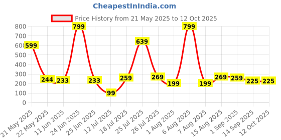 myntra.com DeoDap Multicolors Strong Self-Adhesive Hooks deodap Price History Graph from 21 May 2025 to 11 Oct 2025