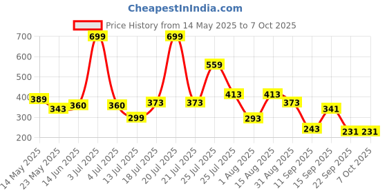myntra.com DeoDap Multicoloured 1 pieces Core Candle deodap Price History Graph from 14 May 2025 to 6 Oct 2025