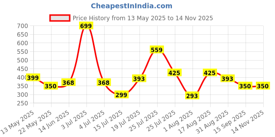 myntra.com DeoDap Multicoloured 12 pieces Tea Light Candle deodap Price History Graph from 13 May 2025 to 13 Nov 2025