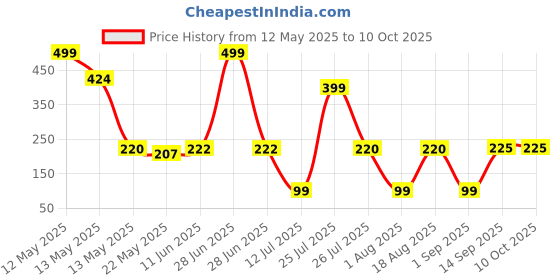 myntra.com DeoDap Multicoloured 2 Plastic Core deodap Price History Graph from 12 May 2025 to 10 Oct 2025