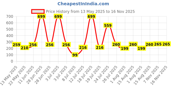 myntra.com DeoDap Multicoloured 3 pc Capsule Shape Toothbrush Toothpaste Case Holder deodap Price History Graph from 13 May 2025 to 16 Nov 2025