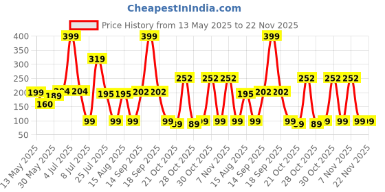 myntra.com DeoDap Multicoloured 4 piece Solid Plastic deodap Price History Graph from 13 May 2025 to 22 Nov 2025