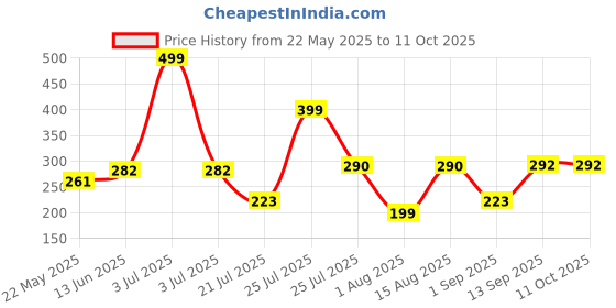 myntra.com DeoDap Multicoloured 4 Plastic Core deodap Price History Graph from 22 May 2025 to 10 Oct 2025