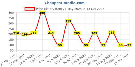 myntra.com DeoDap Multicoloured 6 piece Solid Plastic deodap Price History Graph from 21 May 2025 to 13 Oct 2025